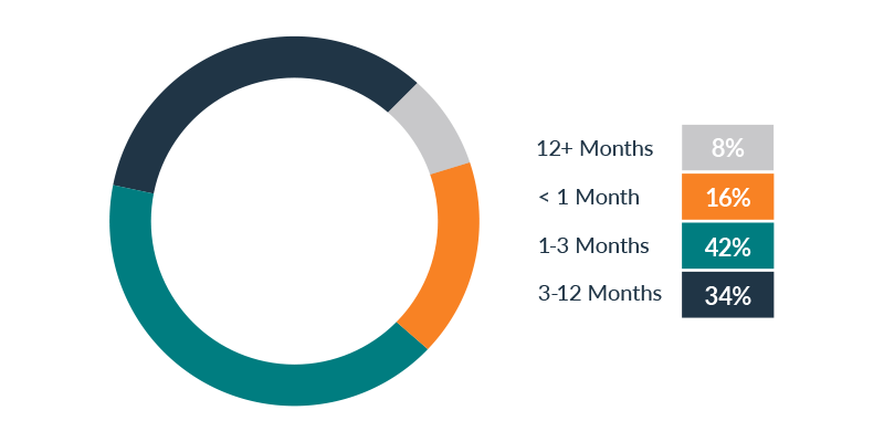 Chart listing the length of an average construction project timeline.